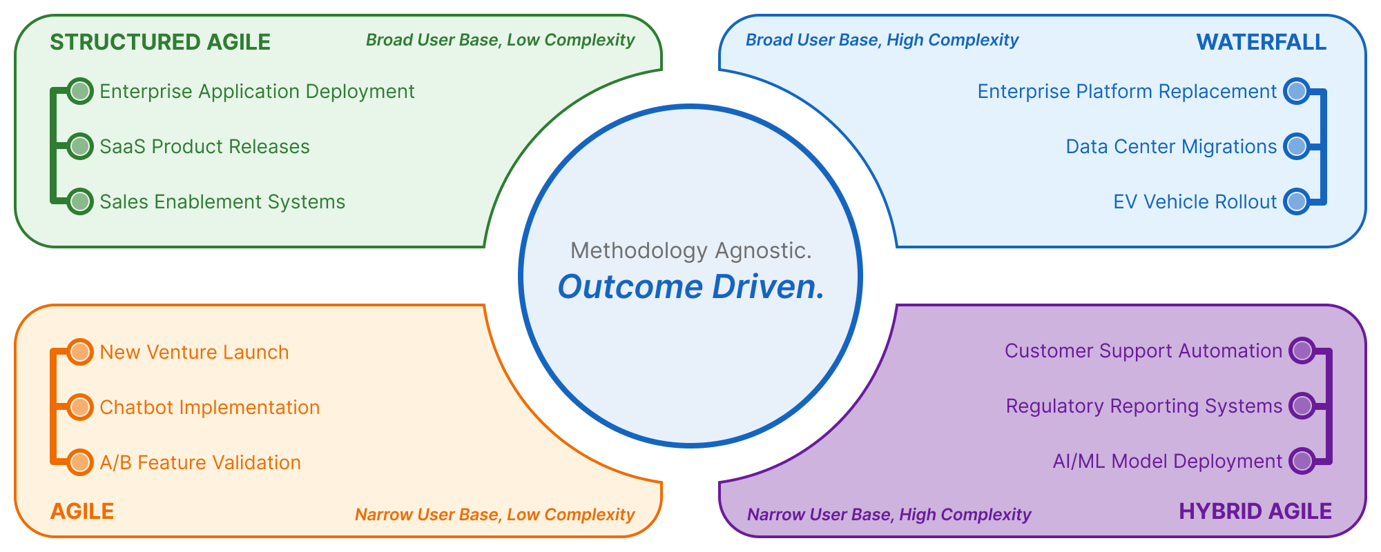 Methodology contexts and use-cases: Agile, Structured Agile, Waterfall, and Hybrid Agile.