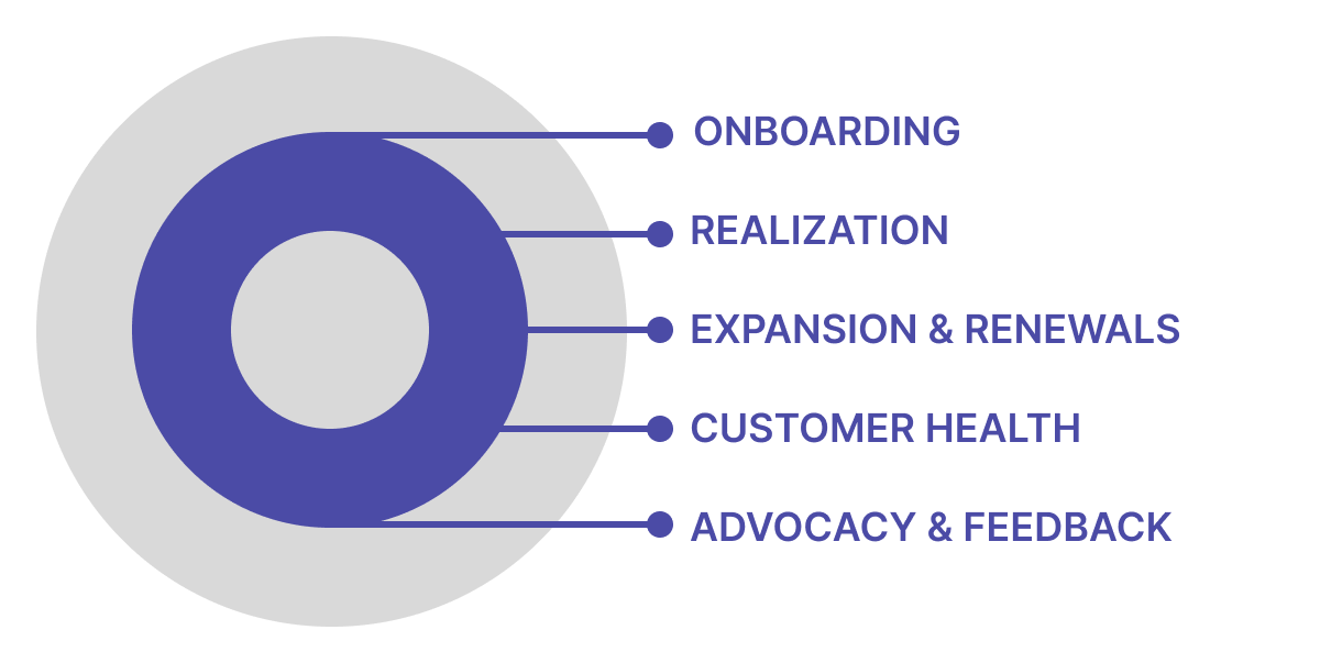 Customer success lifecycle visual