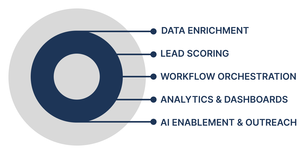 GTM engineering workflow visual