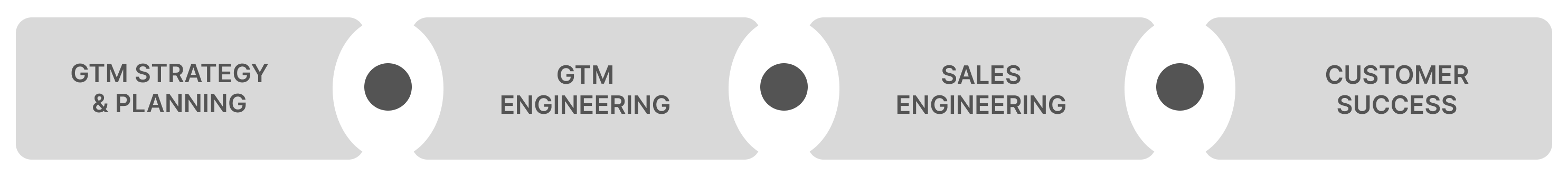 Revenue lifecycle from sales cycle to customer journey