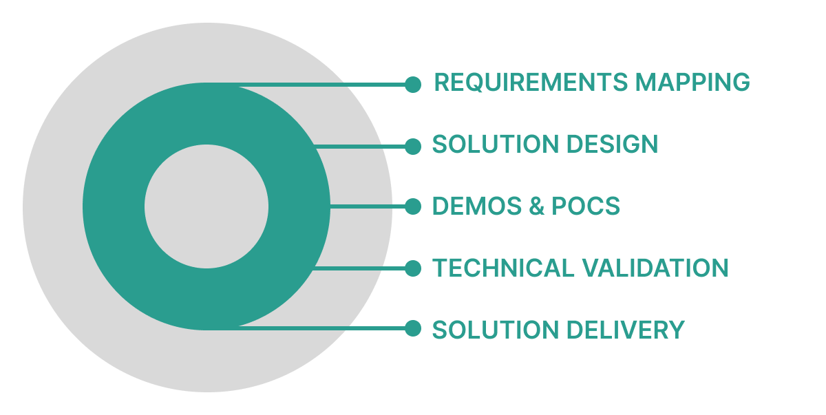 Sales engineering journey visual